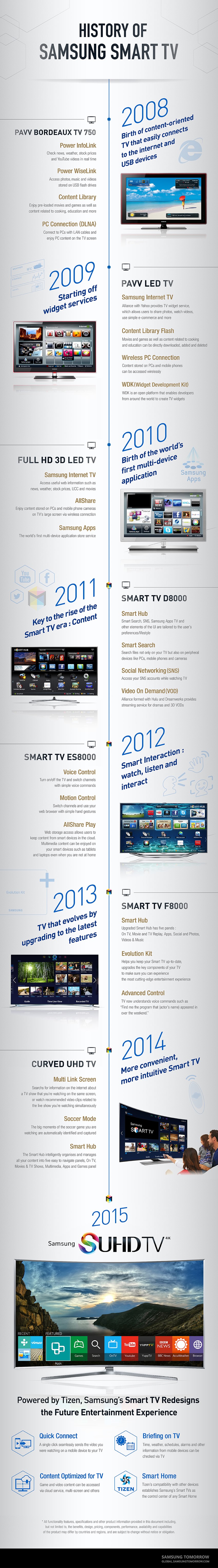 История Samsung Smart TV