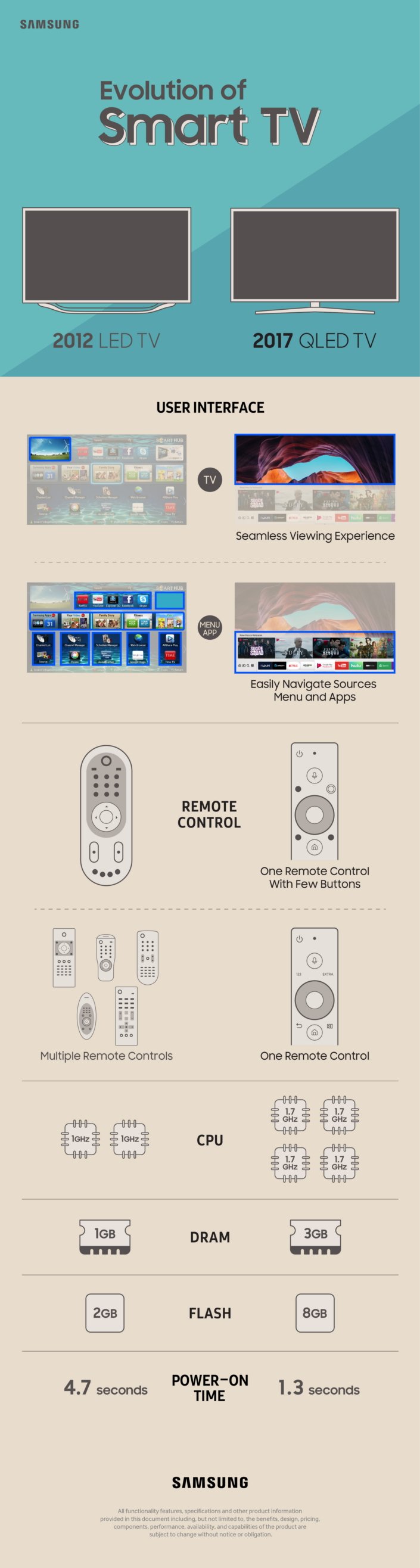 Инфографика. Эволюция Samsung Smart TV
