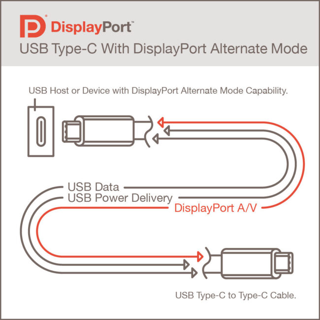 DisplayPort Alt Mode 2.0 for USB 4 Type-C